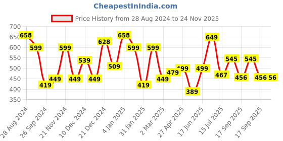 myntra.com SAF Set Of 3 Green & White Modern Art UV Textured Painting Wall Art saf Price History Graph from 28 Aug 2024 to 24 Nov 2025