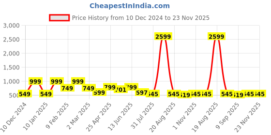 myntra.com SAF Set Of 3 Green & White Modern Art UV Textured Painting Wall Art saf Price History Graph from 10 Dec 2024 to 23 Nov 2025