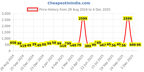myntra.com SAF  Set Of 3 Green Modern Art UV textured Wall Painting Wall Art saf Price History Graph from 28 Aug 2024 to 4 Dec 2025