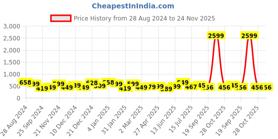 myntra.com SAF Set Of 3 Green Textured Modern Art Painting Wall Art saf Price History Graph from 28 Aug 2024 to 24 Nov 2025