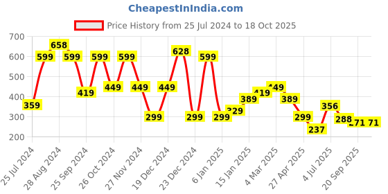myntra.com SAF Set of 3 Grey & Yellow Modern Art Large Panel UV Textured Wall Painting saf Price History Graph from 25 Jul 2024 to 17 Oct 2025