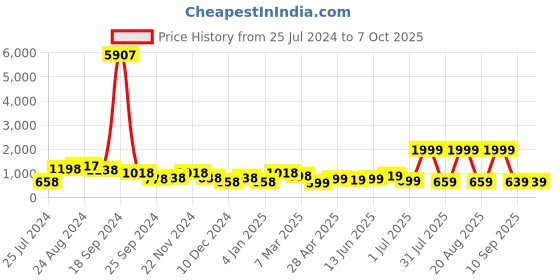 myntra.com SAF Set Of 3 Modern Art Digital Reprint Wall Art saf Price History Graph from 25 Jul 2024 to 7 Oct 2025
