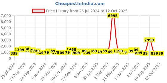 myntra.com SAF Set Of 3 Modern Art Digital Reprint Wall Art saf Price History Graph from 25 Jul 2024 to 12 Oct 2025
