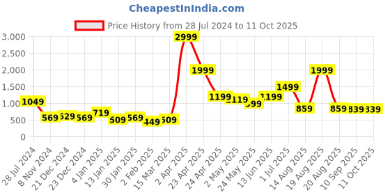 myntra.com SAF Set Of 3 Modern Art Digital Reprint Wall Art saf Price History Graph from 28 Jul 2024 to 10 Oct 2025