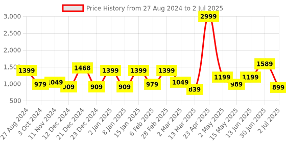 myntra.com SAF Set Of 3 Modern Art Digital Reprint Wall Art with Frame saf Price History Graph from 27 Aug 2024 to 2 Jul 2025