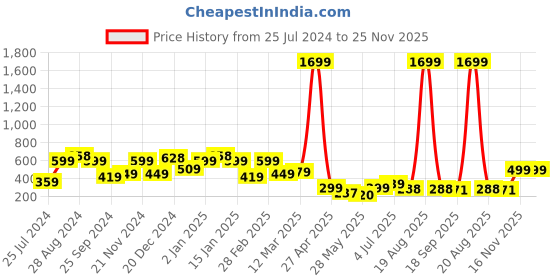 myntra.com SAF Set of 3 Modern Art Large Panel UV Textured Wall Painting saf Price History Graph from 25 Jul 2024 to 25 Nov 2025