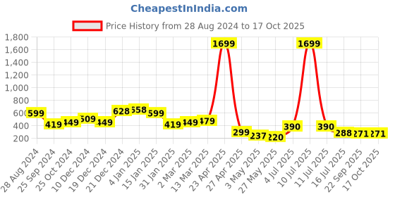 myntra.com SAF Set of 3 Modern Art Large Panel UV Textured Wall Painting saf Price History Graph from 28 Aug 2024 to 16 Oct 2025