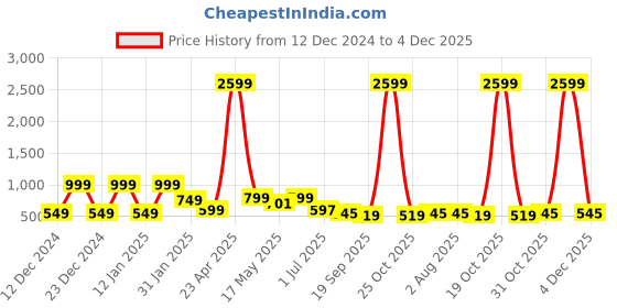 myntra.com SAF Set Of 3 Modern Art UV Textured Painting Wall Art saf Price History Graph from 12 Dec 2024 to 1 Dec 2025