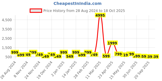 myntra.com SAF Set of 3 Modern Boho Wall Art saf Price History Graph from 28 Aug 2024 to 18 Oct 2025