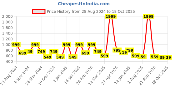 myntra.com SAF Set of 3 Modern Boho Wall Art saf Price History Graph from 28 Aug 2024 to 18 Oct 2025