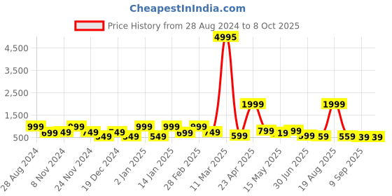 myntra.com SAF Set of 3 Modern Boho Wall Art saf Price History Graph from 28 Aug 2024 to 8 Oct 2025