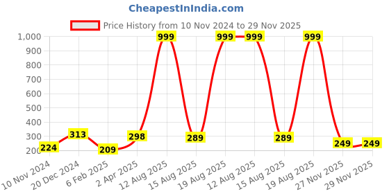 myntra.com SAF Set Of 3 Navy-Blue Coloured Yoga- Motivational Quotes Printed Wooden Wall Hanging saf Price History Graph from 10 Nov 2024 to 29 Nov 2025