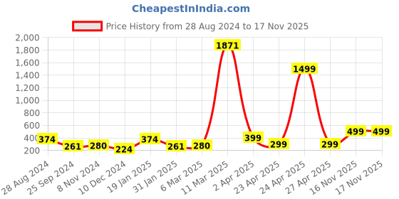 myntra.com SAF Set Of 3 Orange & Blue Abstract Painting Wall Arts saf Price History Graph from 28 Aug 2024 to 17 Nov 2025