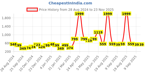 myntra.com SAF Set of 3 Pcs Yellow & Black Floral Printed Wall Art saf Price History Graph from 28 Aug 2024 to 22 Nov 2025