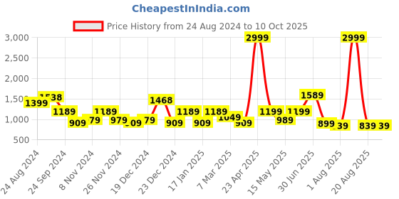 myntra.com SAF Set Of 3 Pink & Green Digital Reprint Wall Art saf Price History Graph from 24 Aug 2024 to 9 Oct 2025