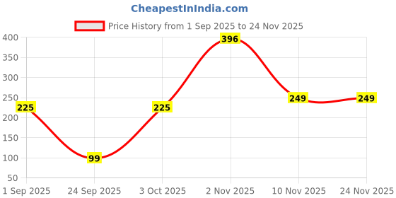 myntra.com SAF Set Of 3 Pink & White Khatu Shyam Ji Wall Art saf Price History Graph from 1 Sep 2025 to 23 Nov 2025
