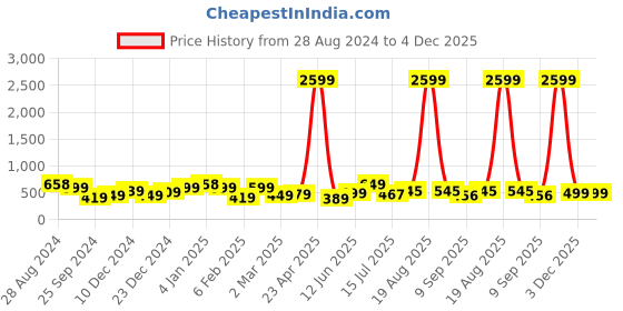 myntra.com SAF Set Of 3 Pink & White Modern Art  UV Textured Painting Wall Art saf Price History Graph from 28 Aug 2024 to 3 Dec 2025