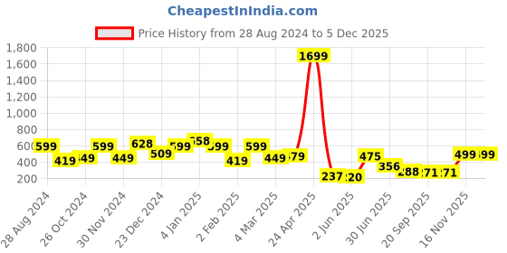 myntra.com SAF Set of 3 Pink Modern Art Large Panel UV Textured Wall Painting saf Price History Graph from 28 Aug 2024 to 4 Dec 2025