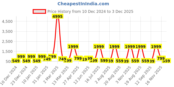 myntra.com SAF Set Of 3 Pink Modern Art Painting Wall Art saf Price History Graph from 10 Dec 2024 to 3 Dec 2025