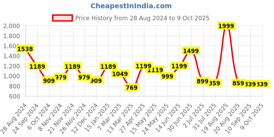 myntra.com SAF Set of 3 Red & White Printed Wall Art saf Price History Graph from 28 Aug 2024 to 9 Oct 2025