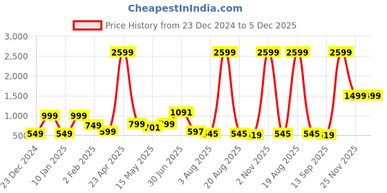 myntra.com SAF Set Of 3 White & Gold Modern UV Textured Painting Wall Art saf Price History Graph from 23 Dec 2024 to 5 Dec 2025