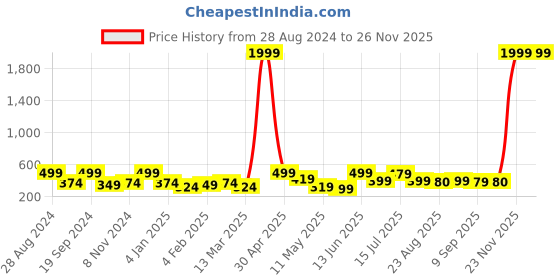 myntra.com SAF Set Of 3 White & Green  Modern Art UV Textured Framed Wall painting saf Price History Graph from 28 Aug 2024 to 23 Nov 2025
