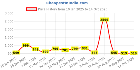 myntra.com SAF Set Of 3 White & Grey UV Textured Painting Wall Art saf Price History Graph from 10 Jan 2025 to 13 Oct 2025