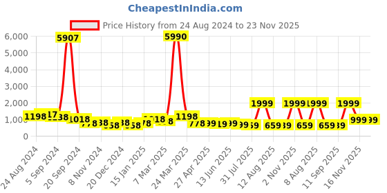 myntra.com SAF Set Of 3 White & Pink Modern Art Canvas Painting Wall Art saf Price History Graph from 24 Aug 2024 to 23 Nov 2025