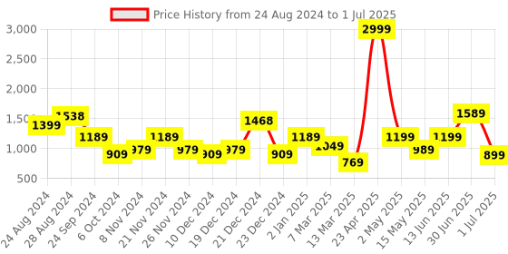 myntra.com SAF Set of 3 White & Red Abstract Printed Wall Art saf Price History Graph from 24 Aug 2024 to 1 Jul 2025
