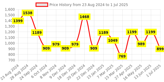 myntra.com SAF Set Of 3 White & Red Digital Reprint Wall Art With Frame saf Price History Graph from 23 Aug 2024 to 1 Jul 2025
