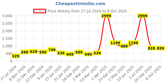 myntra.com SAF Set of 3 White & Yellow Digital Reprint Wall Art With Frame saf Price History Graph from 27 Jul 2024 to 8 Oct 2025
