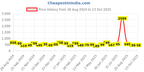 myntra.com SAF Set Of 3 White & Yellow Motivational UV Textured Wall Art saf Price History Graph from 28 Aug 2024 to 13 Oct 2025