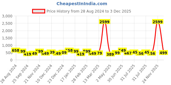 myntra.com SAF Set Of 3 White & Yellow UV Textured Painting Wall Art saf Price History Graph from 28 Aug 2024 to 3 Dec 2025