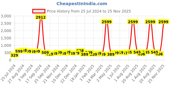 myntra.com SAF Set Of 3 White Modern UV Textured Painting Wall Art saf Price History Graph from 25 Jul 2024 to 25 Nov 2025