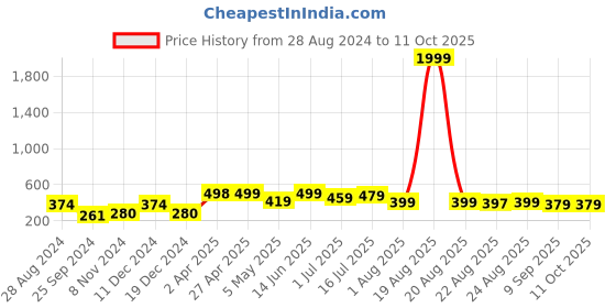 myntra.com SAF Set Of 3 White Textured Modern Art Painting Wall Art saf Price History Graph from 28 Aug 2024 to 9 Oct 2025