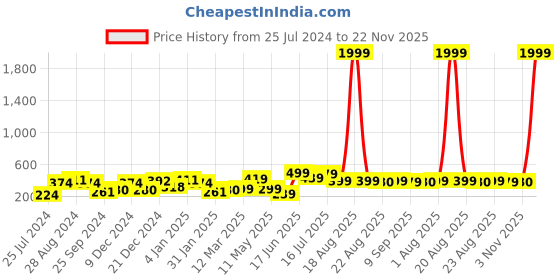 myntra.com SAF Set Of 3 White Textured Modern Art Painting Wall Art saf Price History Graph from 25 Jul 2024 to 22 Nov 2025