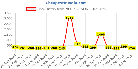 myntra.com SAF Set Of 3 Yellow & Black Abstract Painting Framed Wall Arts saf Price History Graph from 28 Aug 2024 to 3 Dec 2025