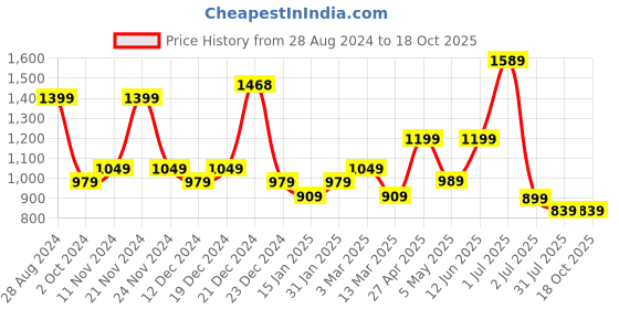 myntra.com SAF Set Of 3 Yellow & Black Digital Painting Framed Wall Art saf Price History Graph from 28 Aug 2024 to 18 Oct 2025