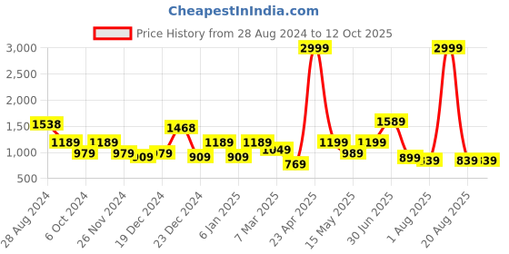 myntra.com SAF Set Of 3 Yellow & Blue Digital Print Painting Frame Wall Art saf Price History Graph from 28 Aug 2024 to 11 Oct 2025