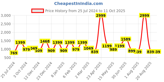 myntra.com SAF Set Of 3 Yellow & Blue Digital Printed Wall Art saf Price History Graph from 25 Jul 2024 to 11 Oct 2025