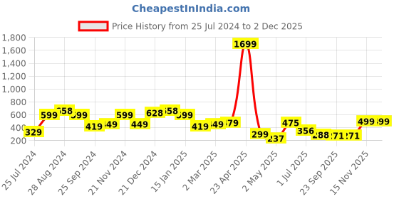 myntra.com SAF Set of 3 Yellow & Green Modern Art Large Panel UV Textured Wall Painting saf Price History Graph from 25 Jul 2024 to 2 Dec 2025