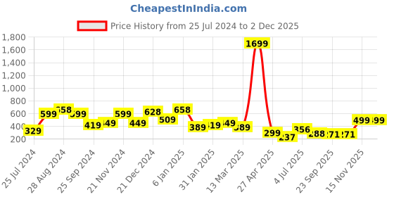 myntra.com SAF Set of 3 Yellow & Grey Modern Art Large Panel UV Textured Wall Painting saf Price History Graph from 25 Jul 2024 to 2 Dec 2025