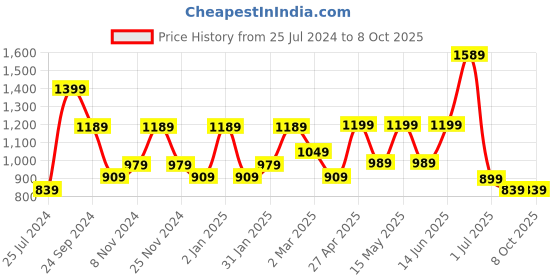 myntra.com SAF Set of 3 Yellow & White Abstract Printed Wall Art saf Price History Graph from 25 Jul 2024 to 8 Oct 2025