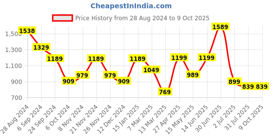 myntra.com SAF Set Of 3 Yellow & White Digital Print Painting Frame Wall Art saf Price History Graph from 28 Aug 2024 to 9 Oct 2025