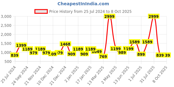 myntra.com SAF Set Of 3 Yellow & White Digital Reprint Wall Art With Frame saf Price History Graph from 25 Jul 2024 to 8 Oct 2025
