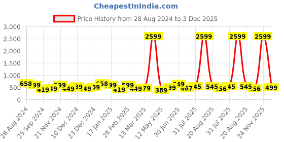 myntra.com SAF Set Of 3 Yellow & White Motivational UV Textured Wall Painting Wall Art saf Price History Graph from 28 Aug 2024 to 3 Dec 2025