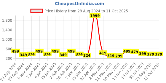myntra.com SAF Set Of 3 Yellow & White UV Textured Painted Wall Art saf Price History Graph from 28 Aug 2024 to 10 Oct 2025