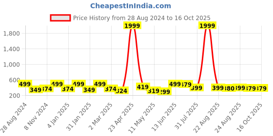 myntra.com SAF Set Of 3 Yellow & White UV Textured Painted Wall Art saf Price History Graph from 28 Aug 2024 to 16 Oct 2025