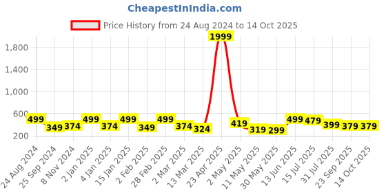myntra.com SAF Set Of 3 Yellow & White UV Textured Painted Wall Art saf Price History Graph from 24 Aug 2024 to 13 Oct 2025