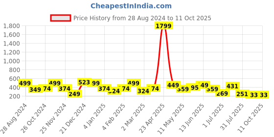 myntra.com SAF Set Of 3 Yellow & White UV Textured Painting Wall Art saf Price History Graph from 28 Aug 2024 to 11 Oct 2025